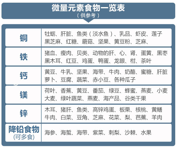 孩子发生白癜风需要补充哪些微